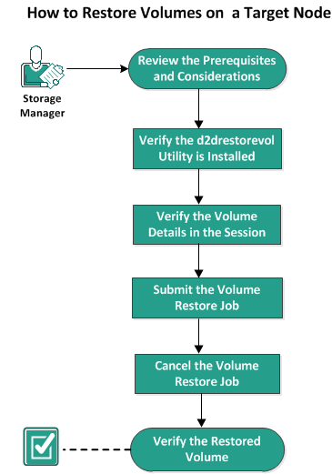 How to Restore Volumes on a Target Node
